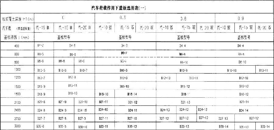 汽车荷载作用下盖板选用